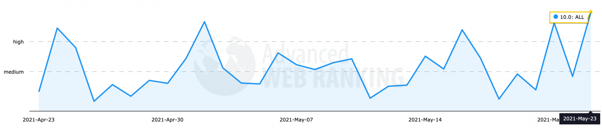 AdvancedWebRankings Tracking Tool Result in May 22nd