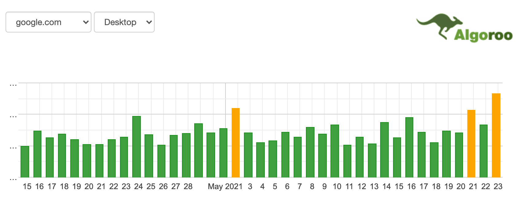 Algoroo Tracking Tool Result in May 22nd