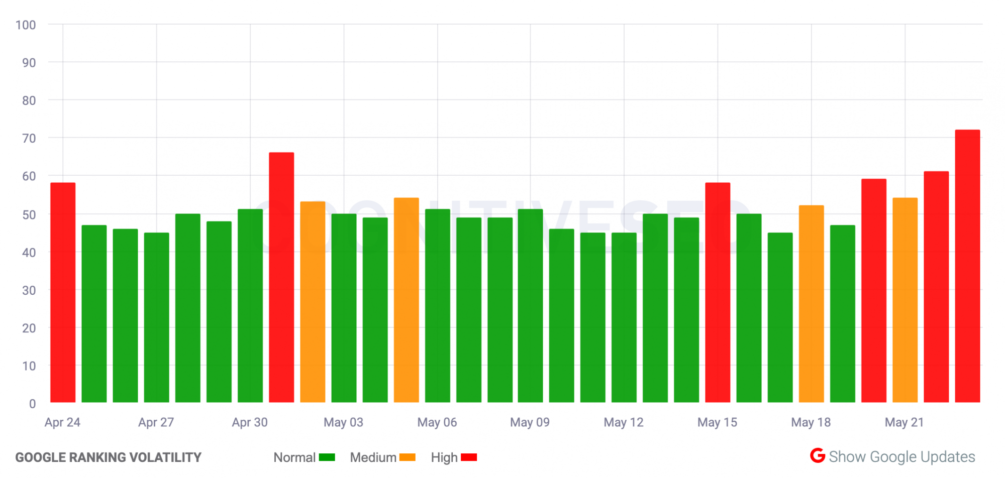 CognitiveSEO Tracking Tool Result in May 22nd