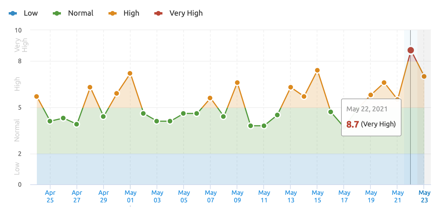 Semrush Tracking Tool Result in May 22nd