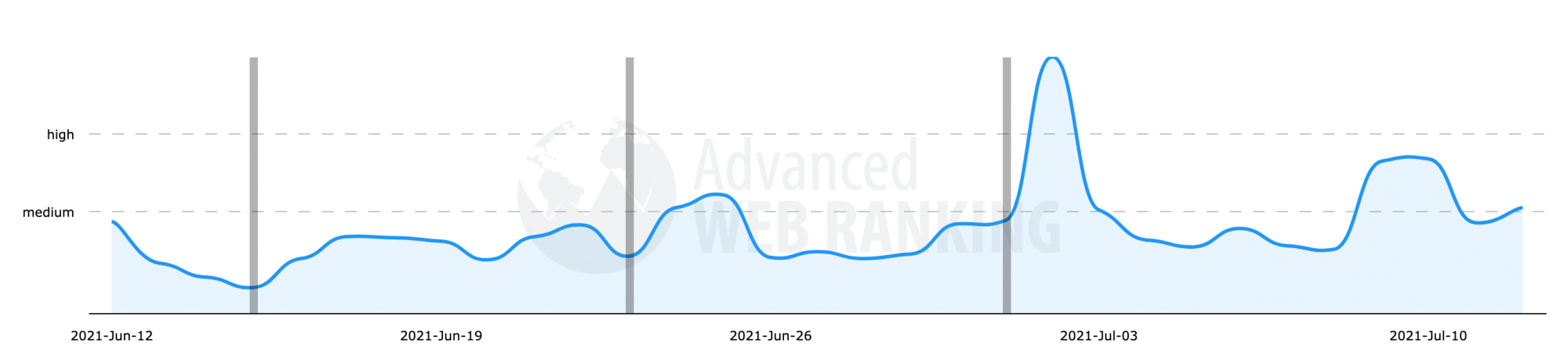 Advanced Web Rankings tracking tool