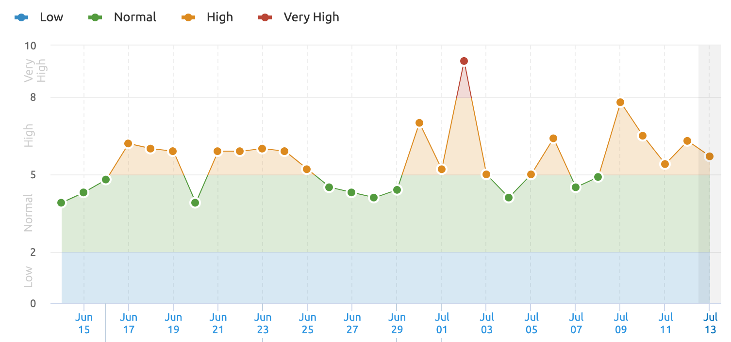 SEMrush tracking tool