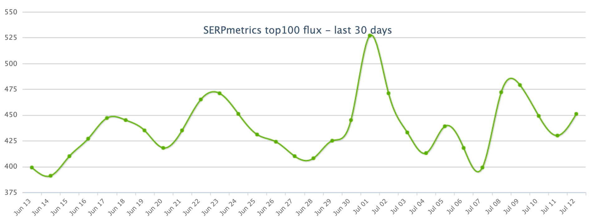 SERPMetrics tracking tool