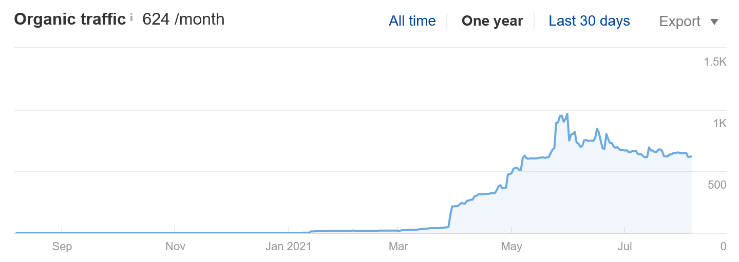 traffic ahrefs