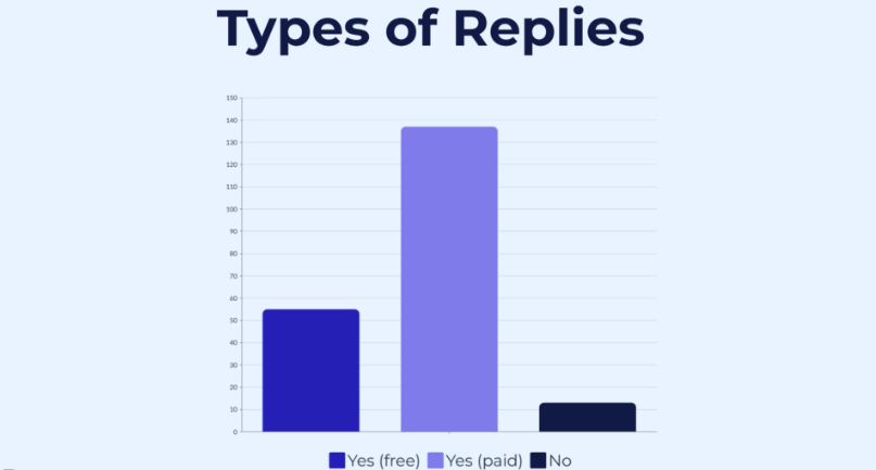 respona types of replies