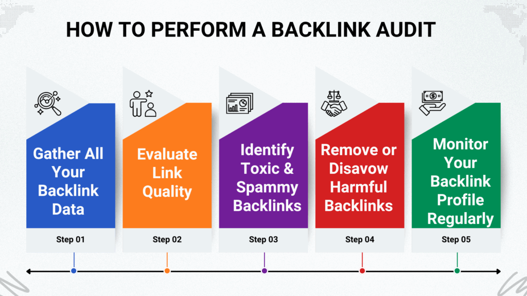 perform backlinks audit