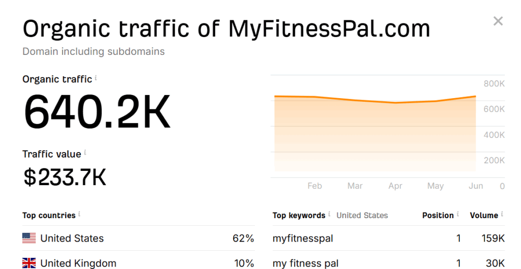 Myfitnesspal.com traffic from Ahref .png