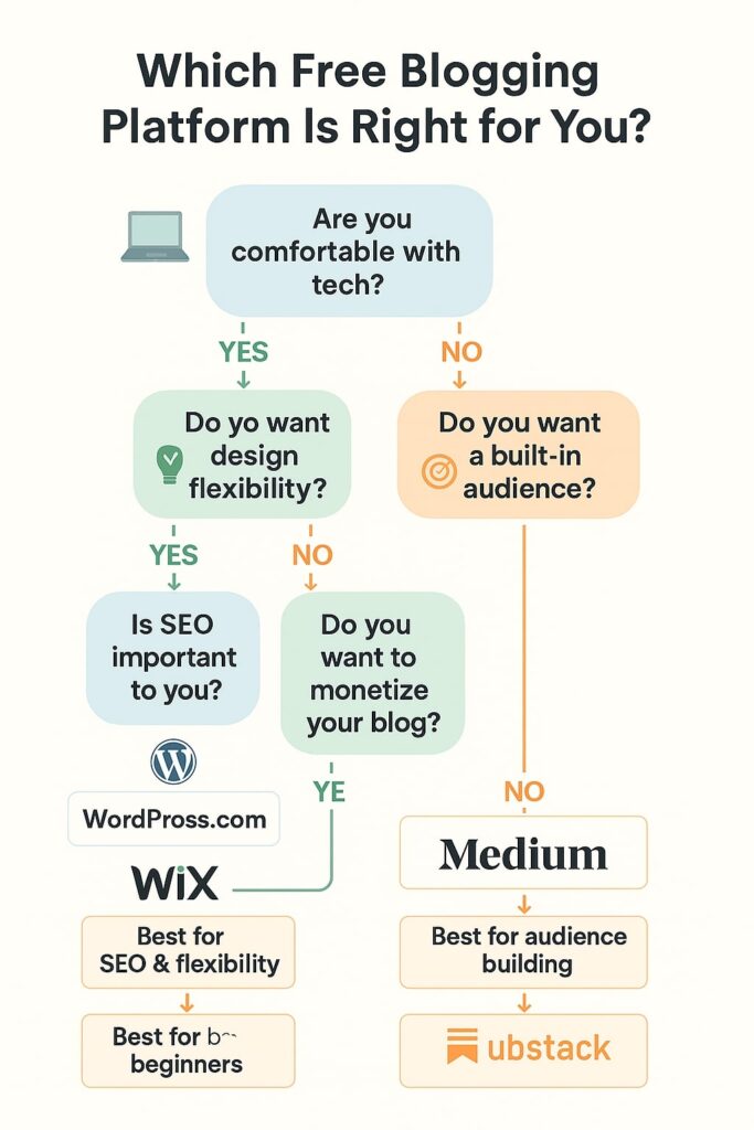 Which Free Blogging Platform Is Right for You (Beginner Flowchart 2025)