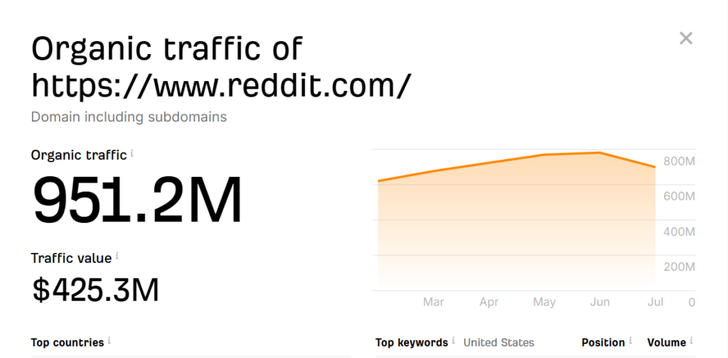 Reddit Traffic According To Ahref 