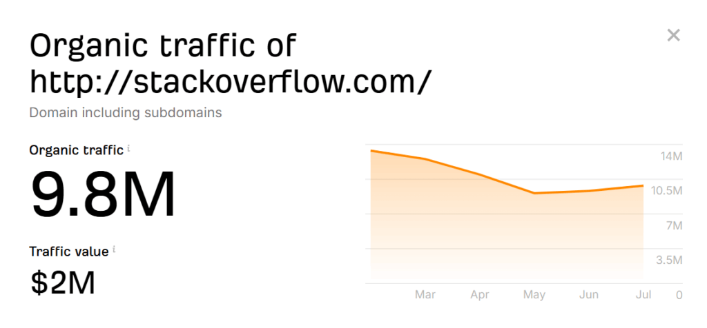 StackOverflow Traffic According to Ahref
