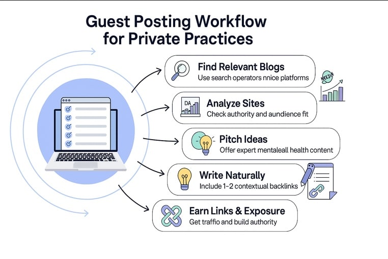 Guest Posting workflow For Private Practices