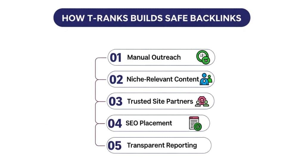 How T-Ranks Builds Safe Backlinks