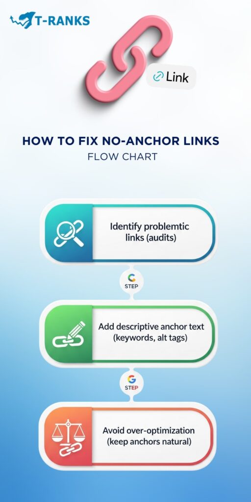 fixing-no-anchor-links-flowchart