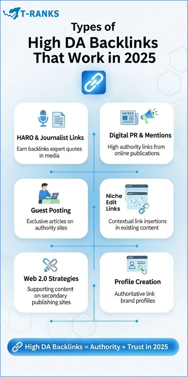 Types of High DA Backlinks You must try
