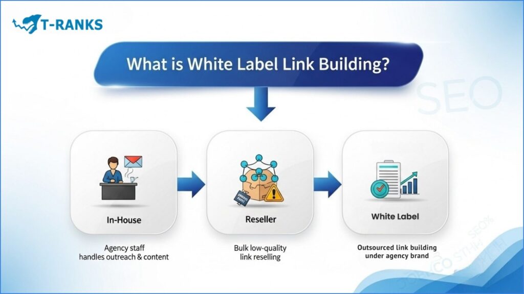 What is White Label Link Building Explained in easy way