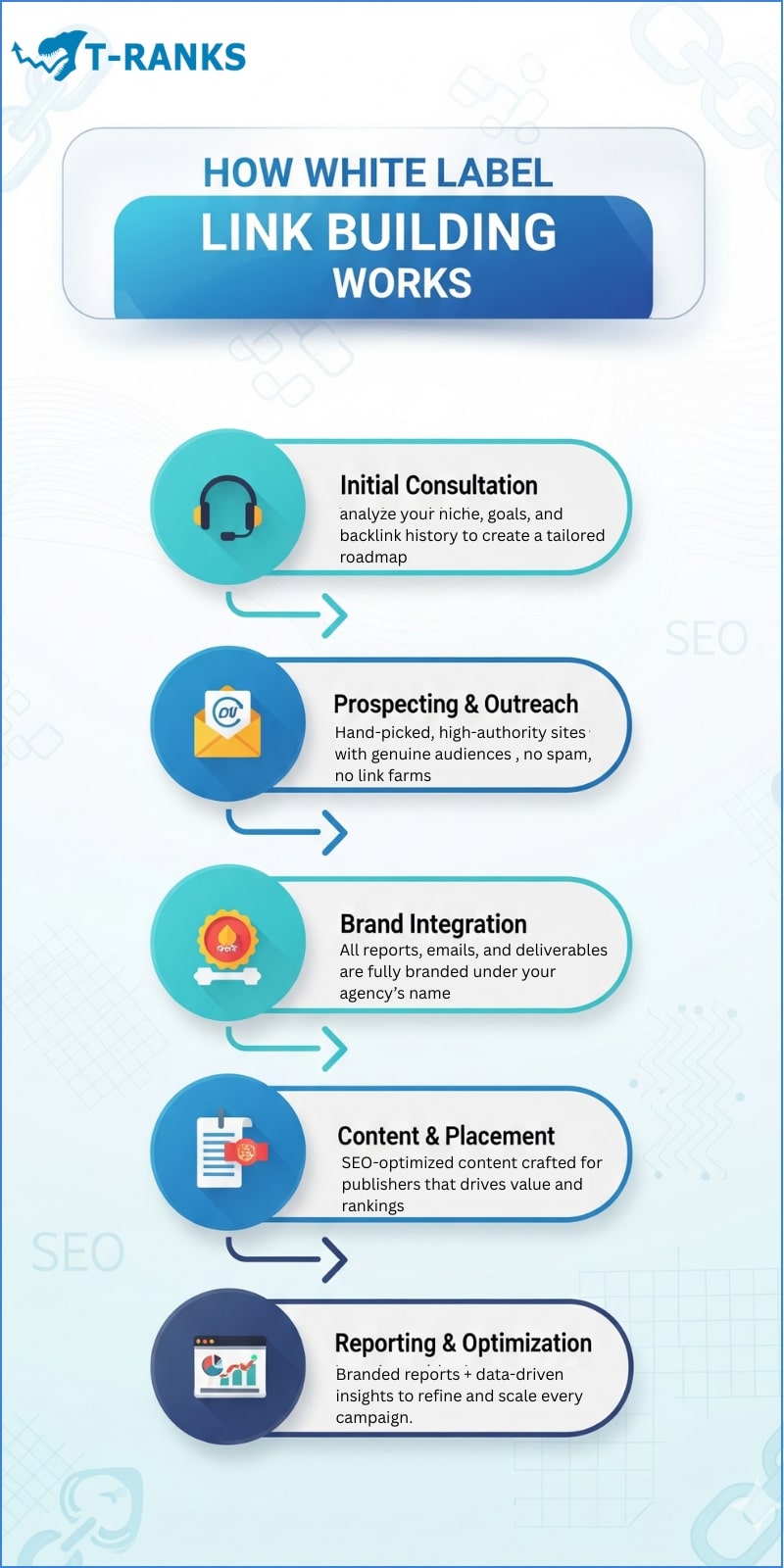 How the White Label Link Building Process Works