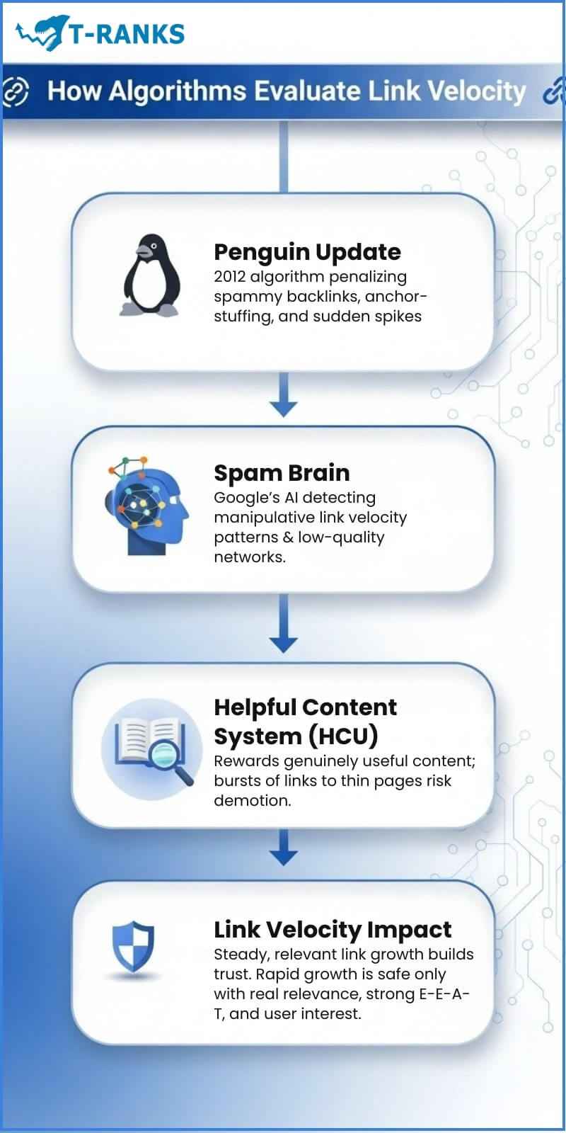 How Algorithms Evaluate Link Velocity