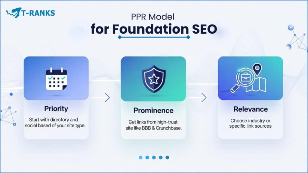 How to Use the PPR Model for Foundation Links