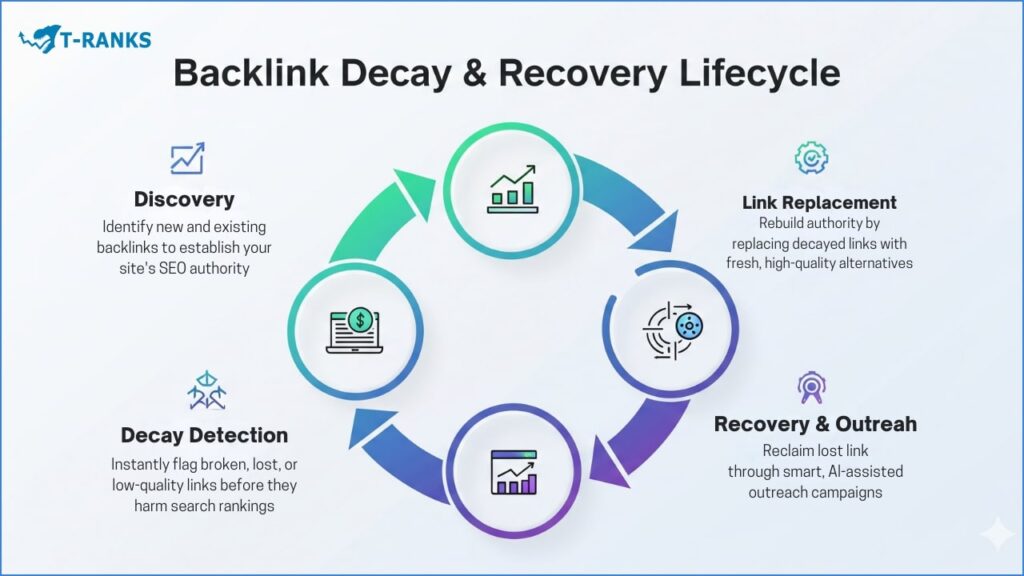 Backlink Decay nad Recovery LifeCycle