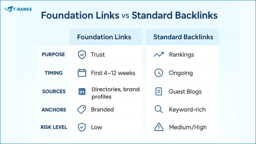 How Foundation Links Differ from Standard Backlinks
