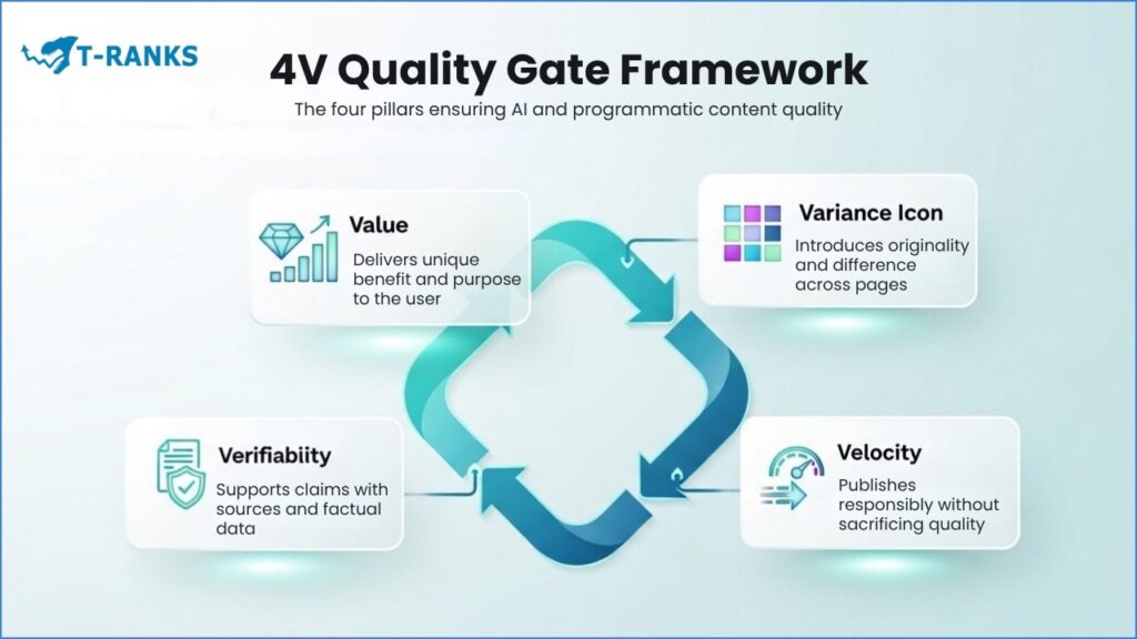4v Quality Gate Framework