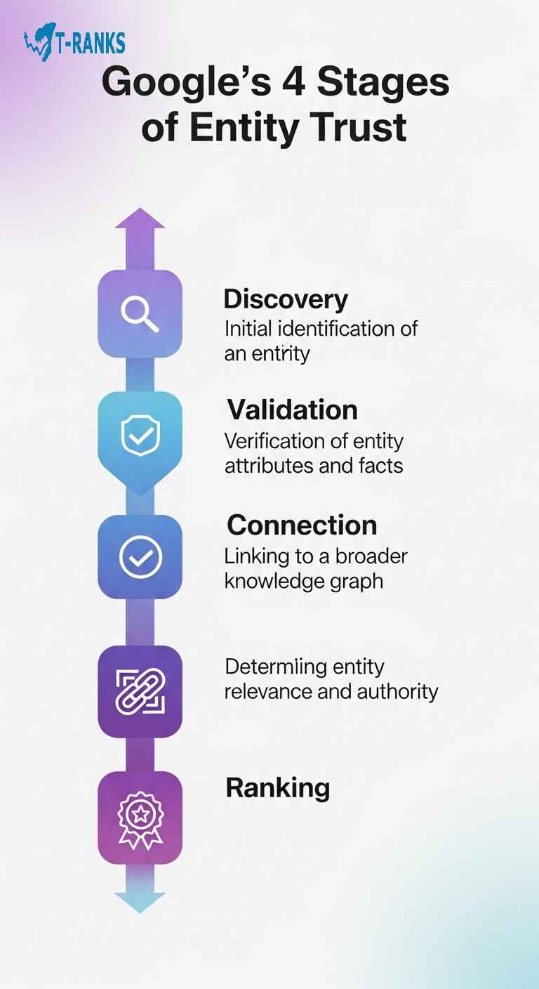 Google’s 4 Stages of Entity Trust