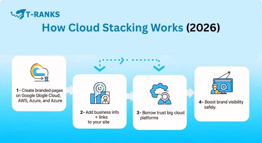 how cloud stacking works 2026