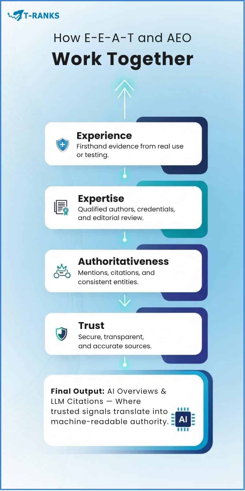 How E-E-A-T and AEO Work Together