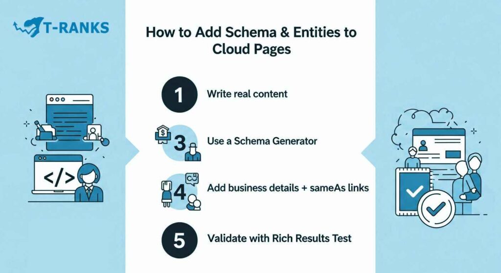 how to add schema and entities to cloud pages