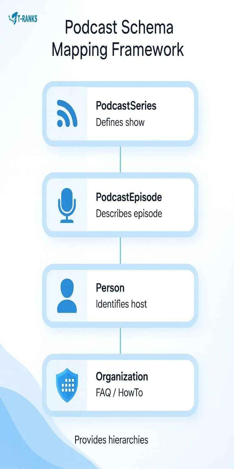 Podcast Schema Mapping Framework