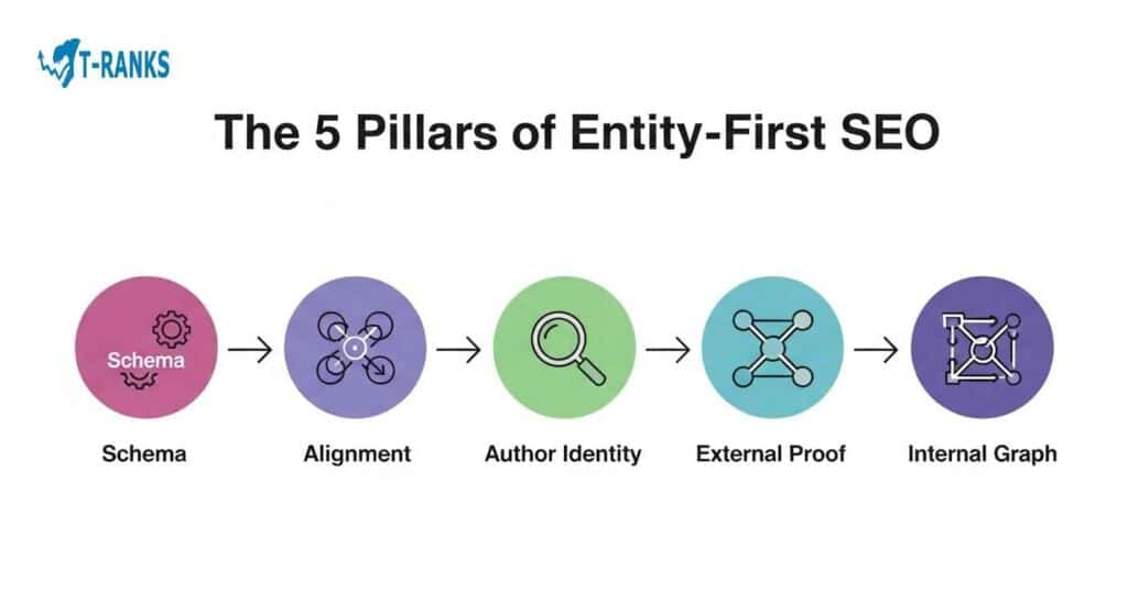 The 5 Pillars of Entity-First SEO