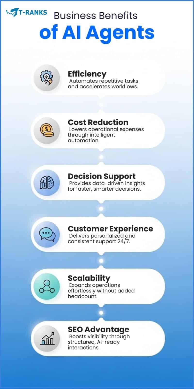 Business Benefits AI Agents Infographic