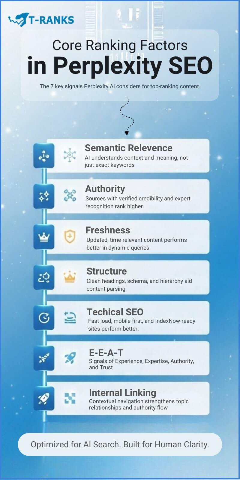 Core Ranking Factors Perplexity SEO