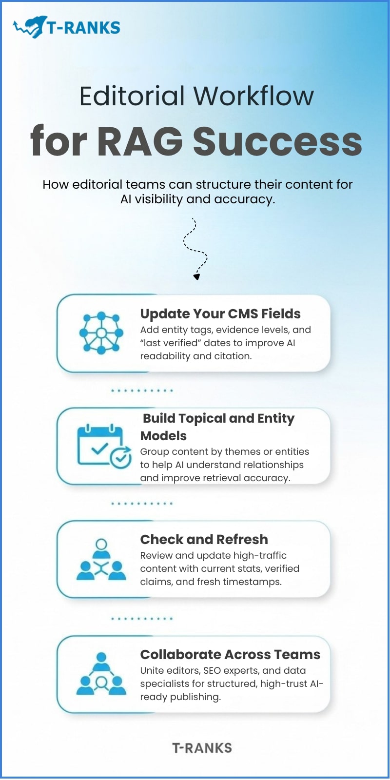 Editorial Workflow RAG Success