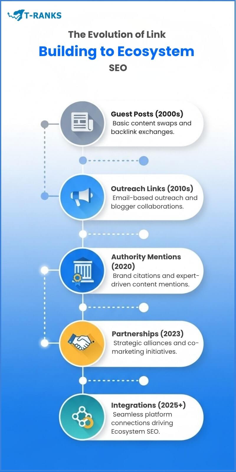 Evolution Of Link Building Infographic