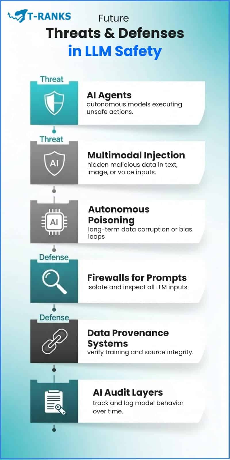 Future Threats Llm Safety Infographic