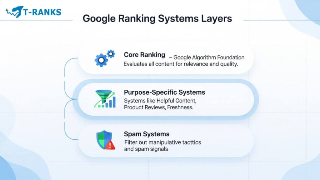 Google Ranking Systems Layers