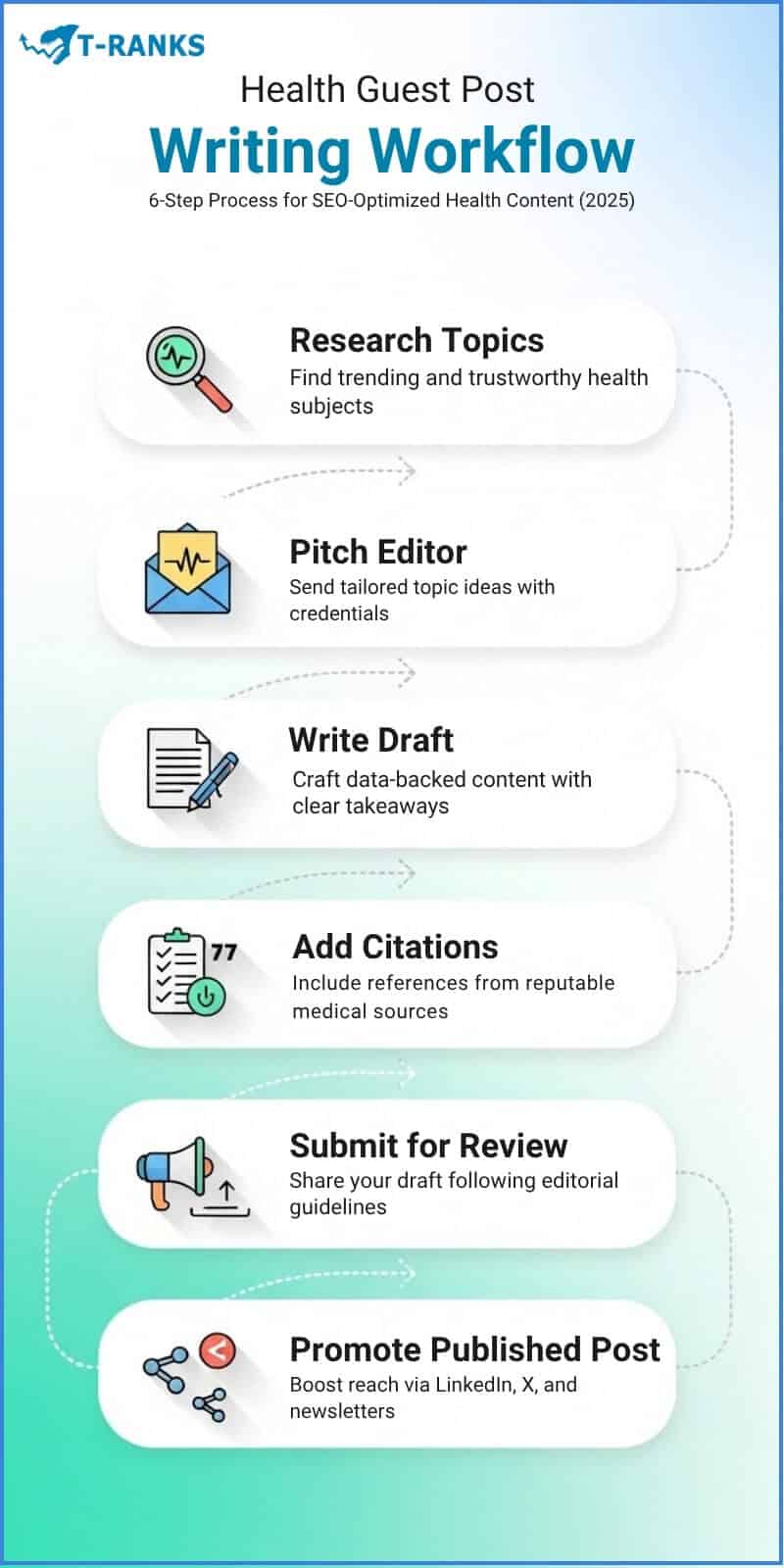 Health Guest Post Writing Workflow