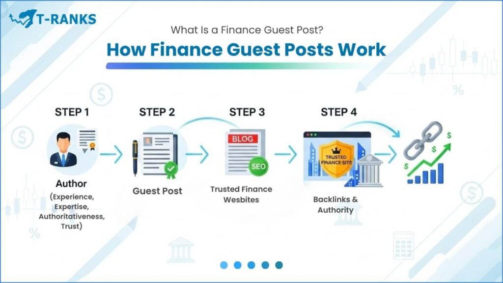 How Finance Guest Posts Work