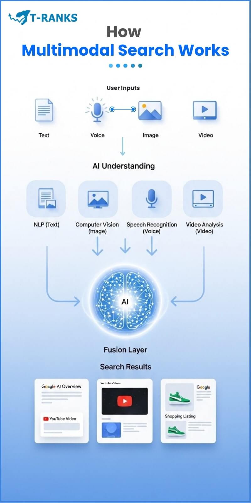 How Multimodal Search Works