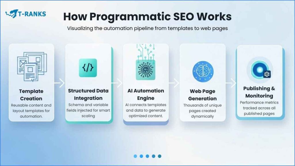 How Programmatic Seo Works