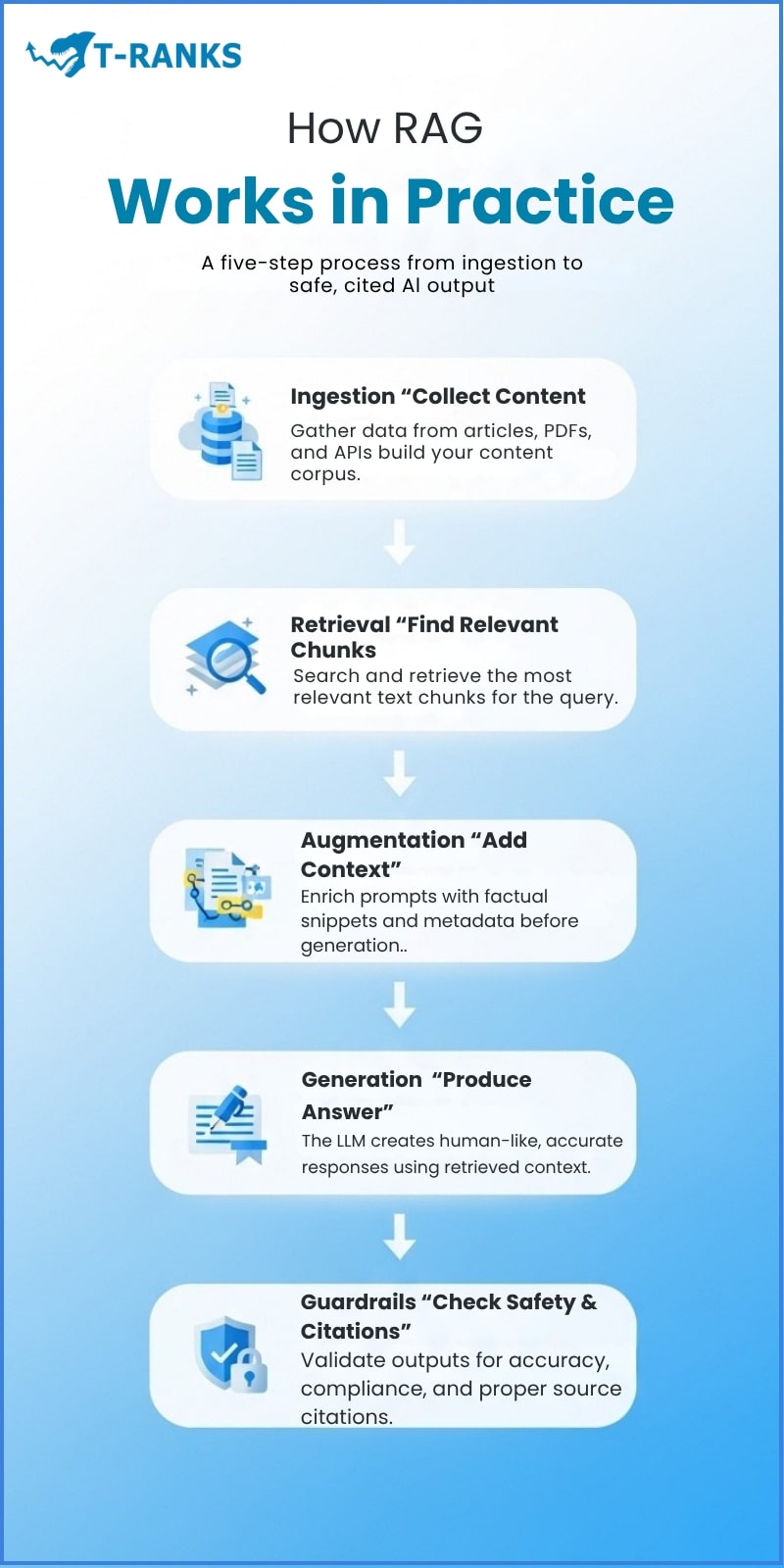 How RAG Works In Practice Infographic