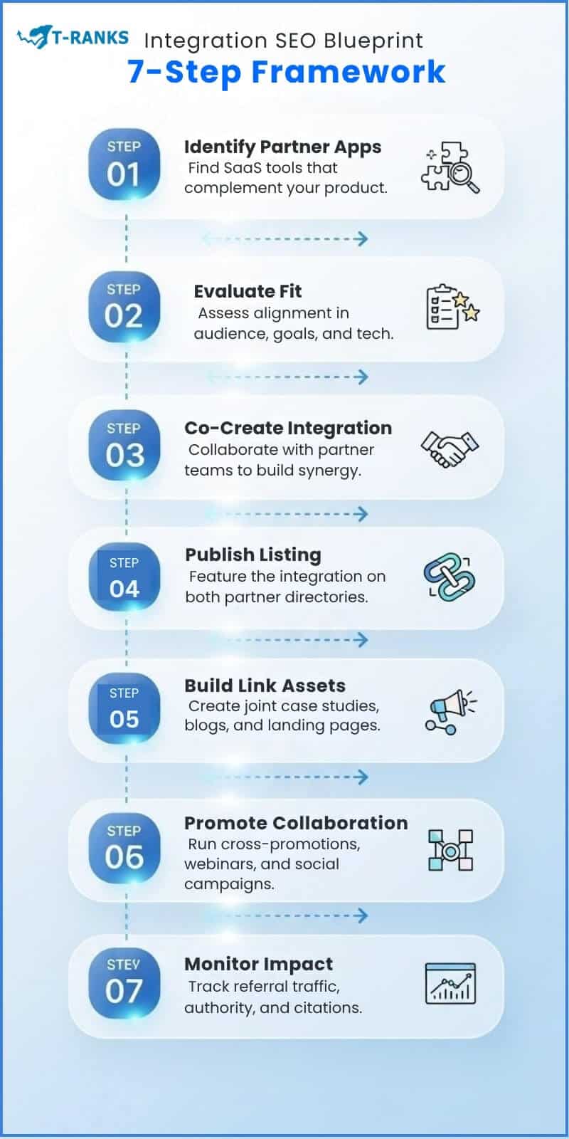 Integration SEO Blueprint 7 Steps