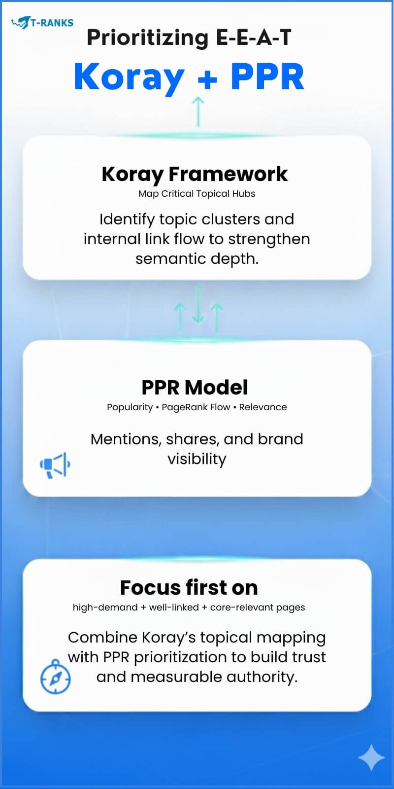 Koray Framework and PPR