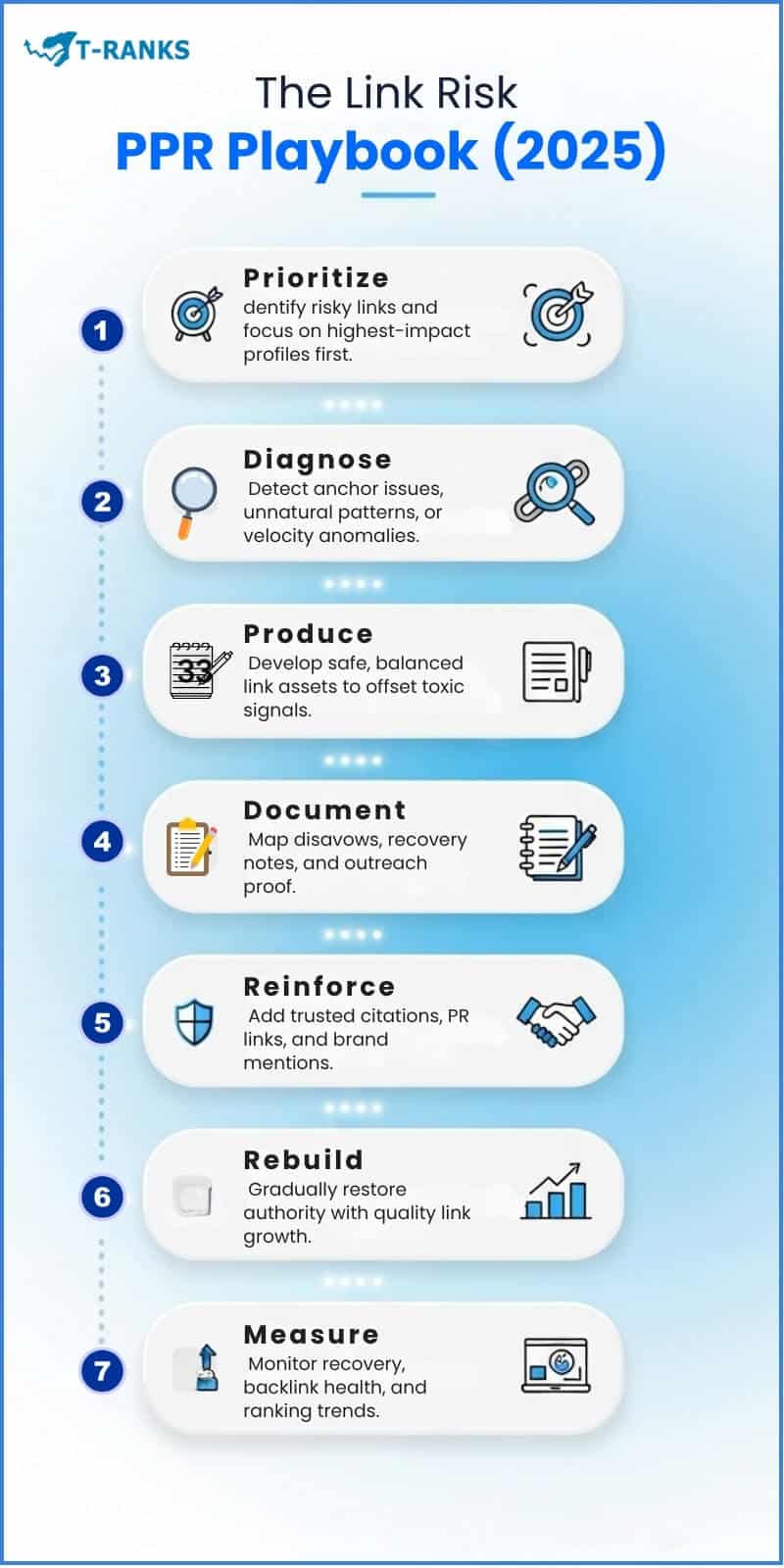 The Link Risk PPR Playbook (2025)