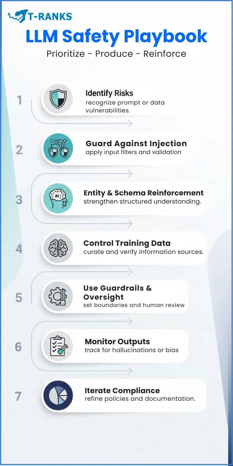 Llm Safety Playbook Ppsr For Seos