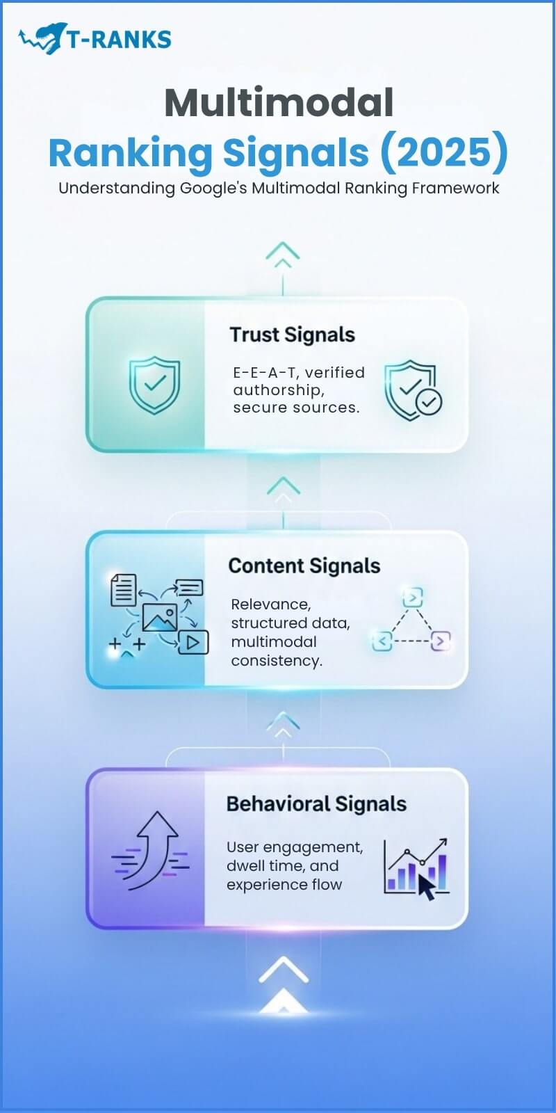 Multimodal Ranking Signals