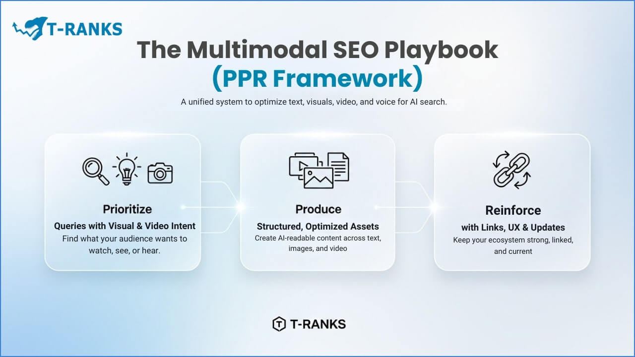 Multimodal SEO Playbook PPR Framework