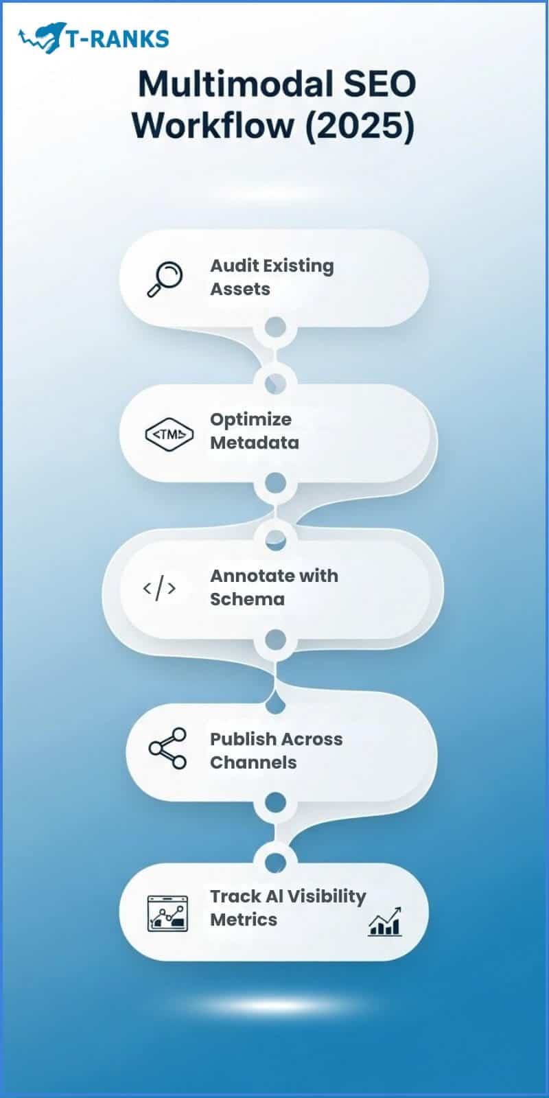 Multimodal SEO Workflow