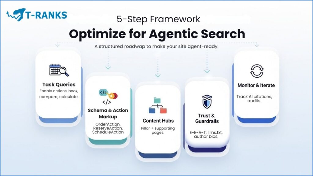 Optimize For Agentic Search